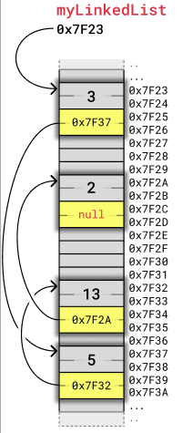 Linked list nodes in memory